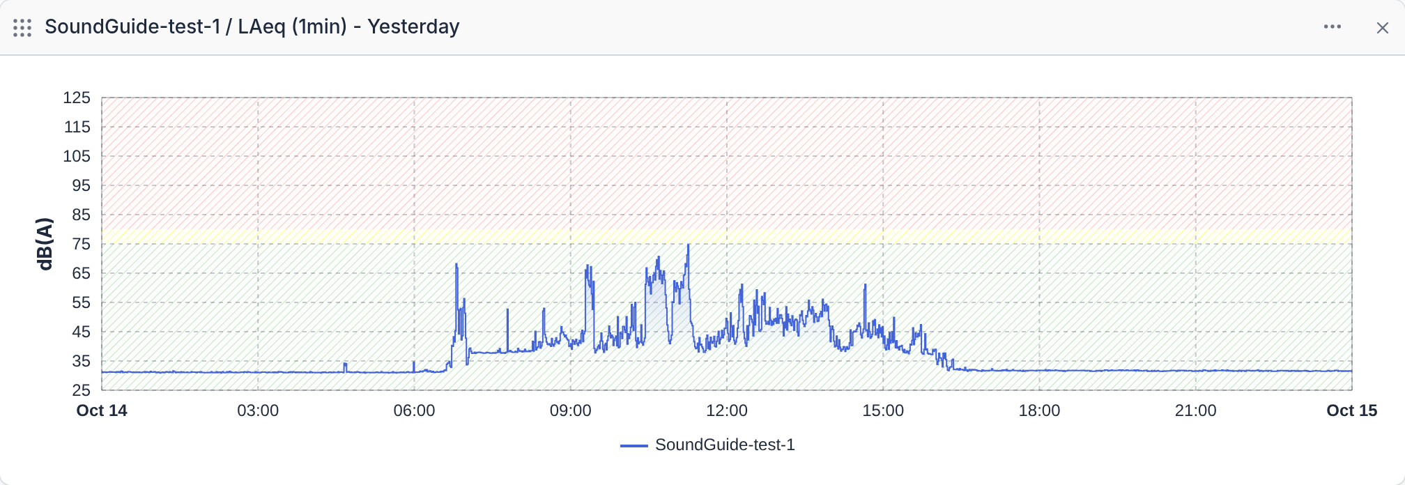 A chart widget: LAeq per minute for one SoundGuide over a day, with green, yellow, and red zones