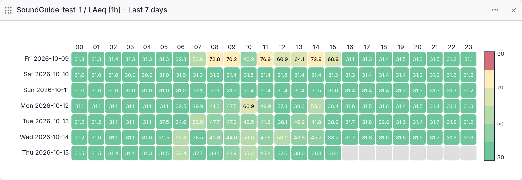 A heatmap widget: hourly LAeq for one SoundGuide over the last seven days