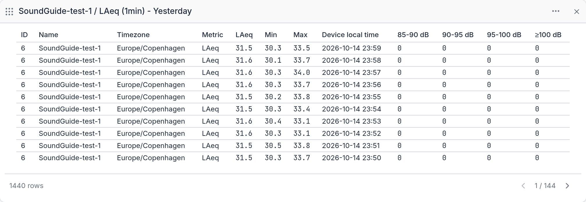 A table widget: per-minute rows with LAeq, min, max, local time, and peak counts per band