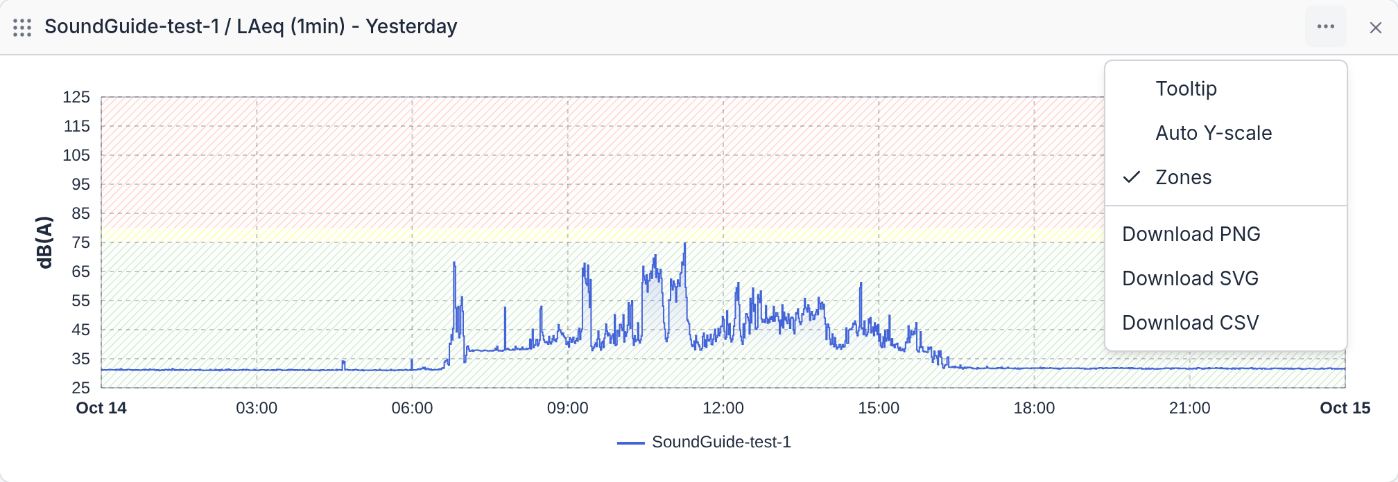 A chart widget with its menu open: Tooltip, Auto Y-scale, Zones, Download PNG, Download SVG, Download CSV