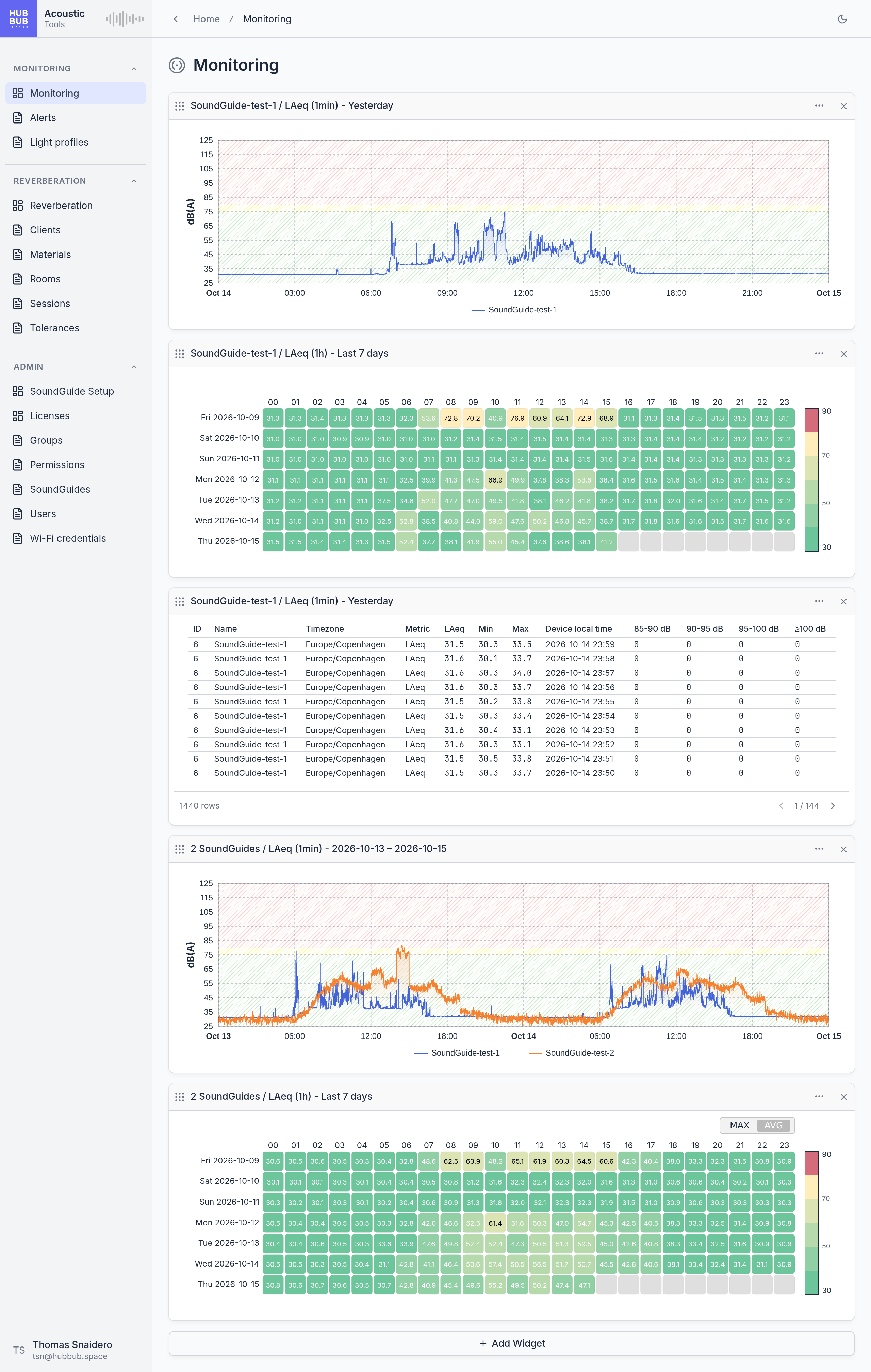 The Monitoring page with three widgets: a line chart, a heatmap, and a table